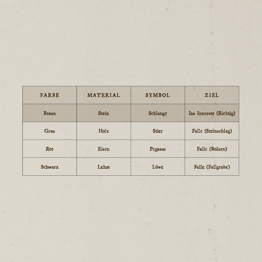 Eine Tabelle mit den Spalten "Farbe", "Material", "Symbol" und "Ziel", die verschiedene Kombinationen zeigt: Braun mit Stein und Schlange führt "ins Innerste" (richtig), während Grau, Rot und Schwarz jeweils zu Fallen führen (Steinschlag, Bolzen, Fallgrube).