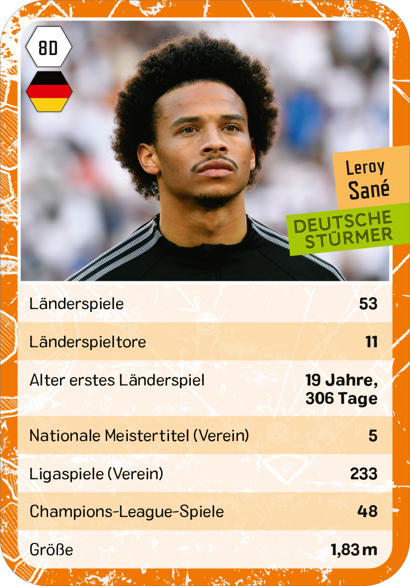 Gezeigt wird eine Innenansicht von „Fußball-Quartett“. Die Karte präsentiert den Spieler Leroy Sané, umrahmt von einem orangefarbenen und weißen Hintergrund. Oben befindet sich das deutsche Wappen sowie die Punktzahl „80“. Unter dem Bild des Spielers sind die Statistiken zu Länderspielen, Länderspieltoren, Alter bei erstem Länderspiel, Nationalen Meistertiteln, Ligaspielen und Champions-League-Spielen in klarer schwarzer Schrift abgedruckt. Die Typografie ist modern und gut...