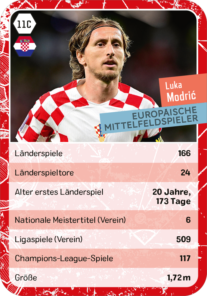 Gezeigt wird eine Innen- oder Zusatzansicht von „Fußball-Quartett“. Die Karte zeigt Luka Modrić, einen europäischen Mittelfeldspieler, mit einem Porträt in seinem rot-weißen Trikot. Oben links befindet sich das Landeswappen Kroatiens. Die Titelinformationen sind in kräftiger Schrift angeordnet, und zentrale Statistiken wie „Länderspiele“ und „Größe“ sind in klaren, gut lesbaren Schriftarten beschrieben. Der Hintergrund ist in einem hellen Rotton gehalten, der die...
