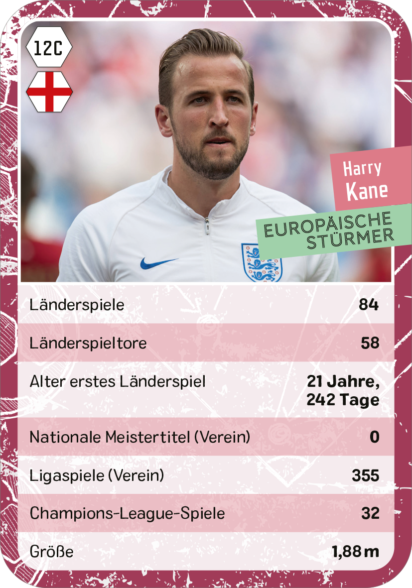 Gezeigt wird eine Innen- oder Zusatzansicht von „Fußball-Quartett“. Die Karte präsentiert ein Porträt von Harry Kane in sportlicher Kleidung auf einem hellen Hintergrund. Oben links befindet sich das Wappen mit der Flagge Englands. Die Farbpalette umfasst Rosa, Weiß und Grüntöne. Die Typografie ist klar und gut lesbar, mit hervorgehobenen Elementen wie dem Namen „Harry Kane“ und der Bezeichnung „Europäische Stürmer“ in einer grünen Box. Statistische Daten sind...