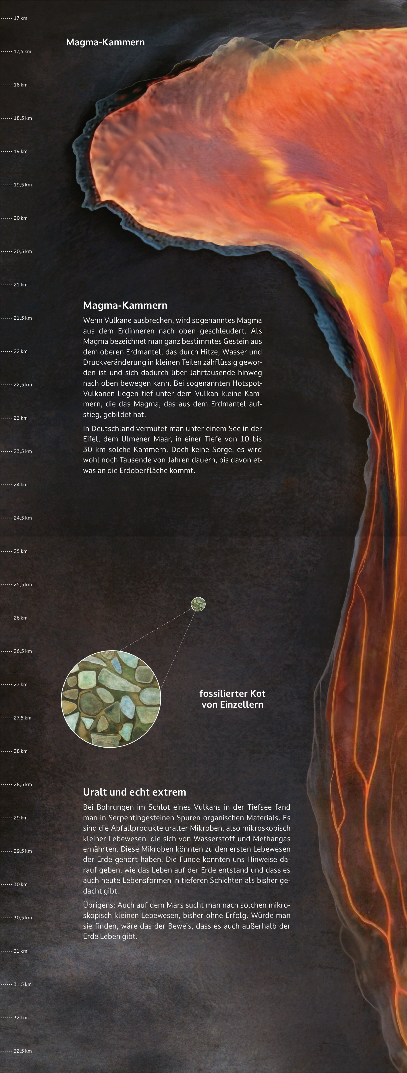 Gezeigt wird eine Innen- oder Zusatzansicht von „Mitten durch“. Die Darstellung zeigt einen dynamischen Übergang von verschiedenen Erdschichten, wobei orangene und rote Farbtöne den Magmafluss symbolisieren. Der Hintergrund ist in dunklen Schwarz- und Grautönen gehalten, was den Kontrast verstärkt. Links befindet sich eine einfache, klare Typografie, die Informationen über Magmakammern und fossile Ketten bietet. Ein kreisförmiges Element hebt zusätzliche Details hervor.