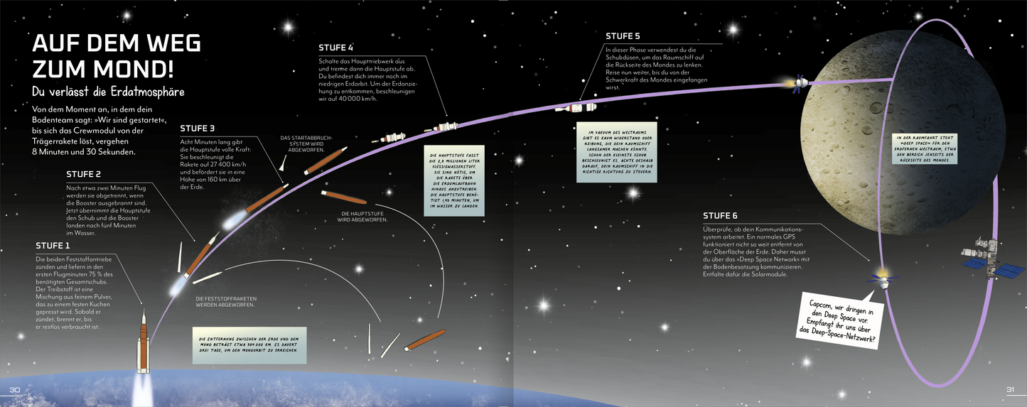Gezeigt wird eine Innen- oder Zusatzansicht von „Science &amp; Kids – Reise zur dunklen Seite des Mondes“. Die Seite illustriert den Weg zum Mond mit einer dynamischen Grafik, die einen geschwungenen Flugverlauf zeigt. Die Hauptfarbe ist ein tiefes Schwarz, das den Weltraum darstellt, während die Erde und der Mond in hellen, realistischen Farben hervorgehoben sind. Die Typografie ist klar und informativ, mit großen Titelbuchstaben „AUF DEM WEG ZUM MOND!“ und erklärenden Textkästen...