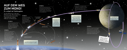 Gezeigt wird eine Innen- oder Zusatzansicht von „Science &amp; Kids – Reise zur dunklen Seite des Mondes“. Die Seite illustriert den Weg zum Mond mit einer dynamischen Grafik, die einen geschwungenen Flugverlauf zeigt. Die Hauptfarbe ist ein tiefes Schwarz, das den Weltraum darstellt, während die Erde und der Mond in hellen, realistischen Farben hervorgehoben sind. Die Typografie ist klar und informativ, mit großen Titelbuchstaben „AUF DEM WEG ZUM MOND!“ und erklärenden Textkästen...