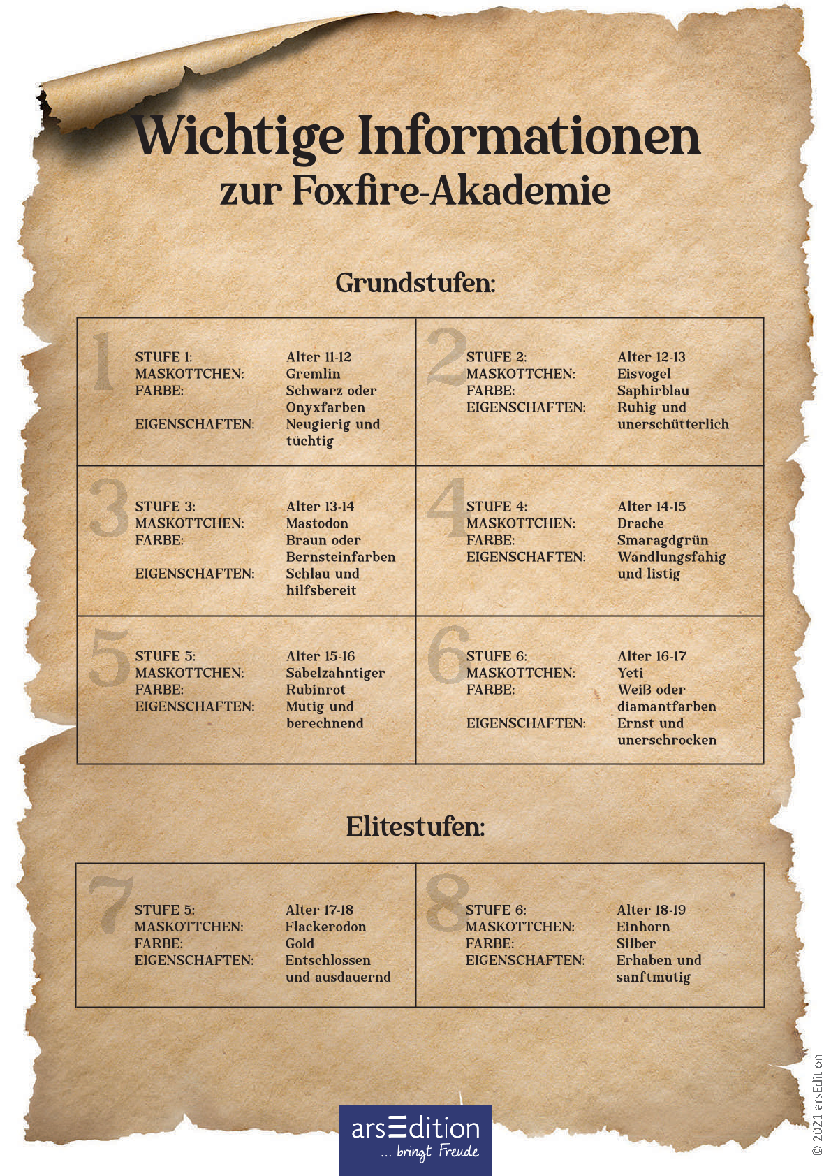 Eine Infografik auf pergamentartigem Hintergrund mit dem Titel 'Wichtige Informationen zur Foxfire-Akademie'. Sie zeigt eine Tabelle der Grund- und Elitestufen mit Angaben zu Alter, Maskottchen, Farbe und Eigenschaften jeder Stufe. Unten rechts ist das Logo von arsEdition abgebildet.
